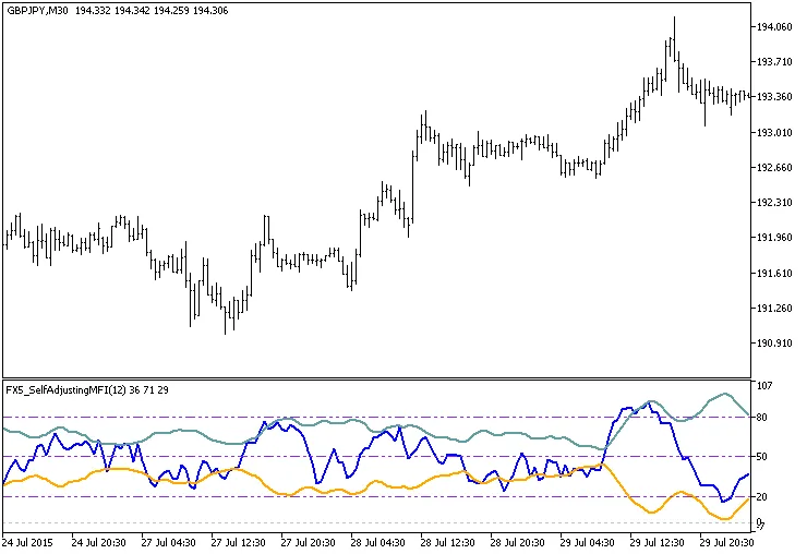 Fig.1. The FX5_SelfAdjustingMFI indicator