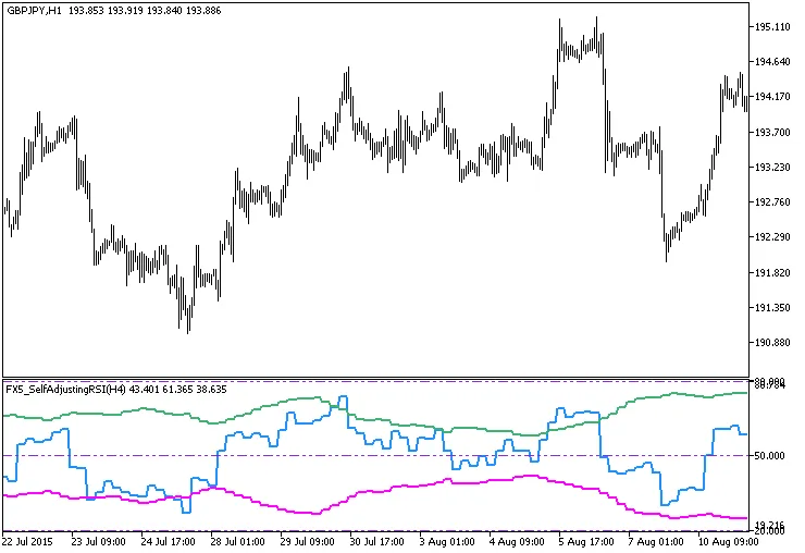 Fig.1. FX5_자기조정RSI_HTF 지표 Fig.1. FX5_자기조정RSI_HTF 지표