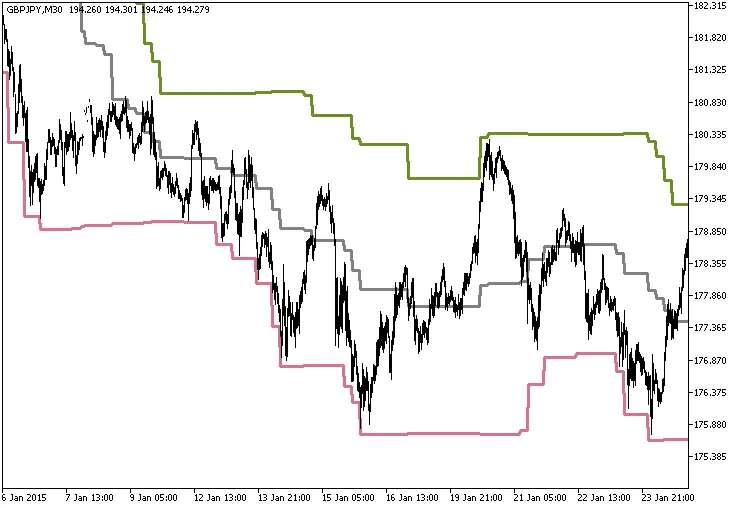 图1. Donchian通道指标
