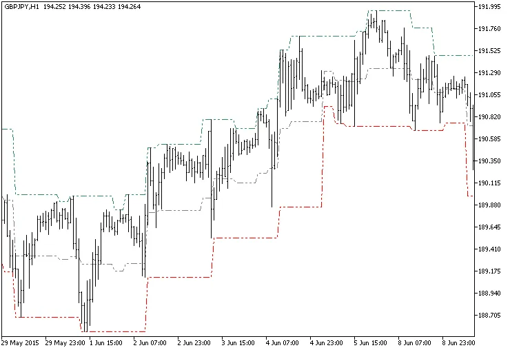 フラクタルチャンネルHTFインディケーター