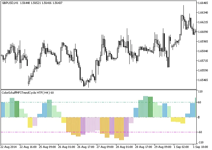 ColorSchaffMFI趋势循环指标