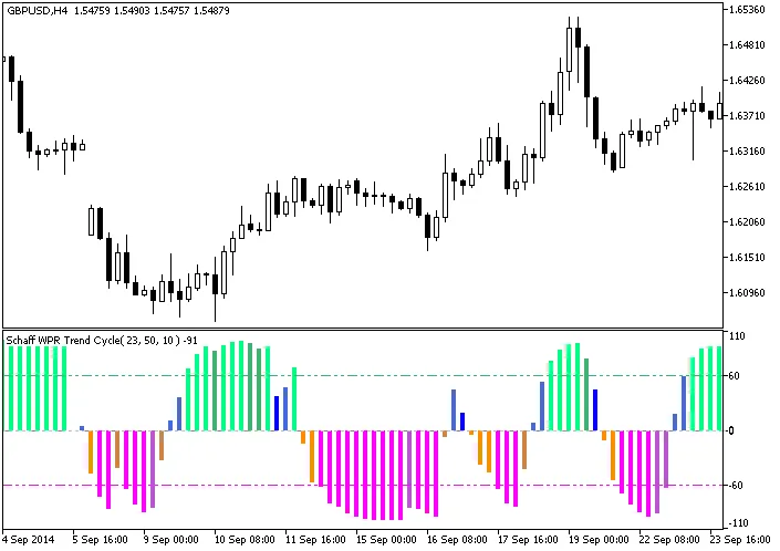 图1. ColorSchaffWPR趋势周期指标