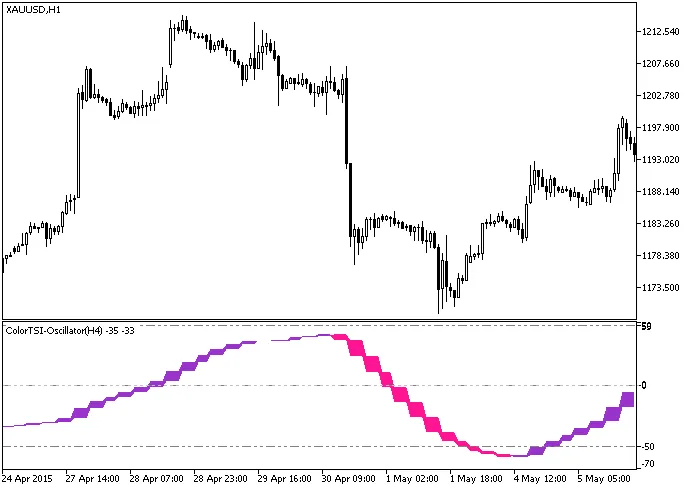 ColorTSI振荡器_HTF指标 ColorTSI振荡器_HTF指标