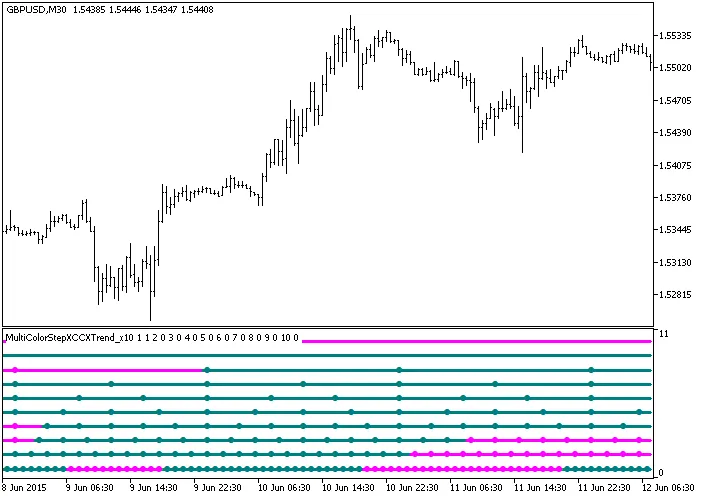 图1. 多彩趋势指标 MultiColorStepXCCXTrend_x10