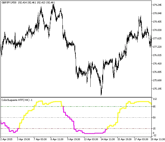 ColorJLaguerre_HTF: 메타트레이더 5를 위한 고급 지표