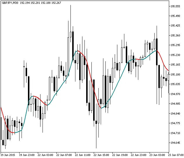 ColorZerolagX10MA : L'indicateur incontournable pour MetaTrader 5