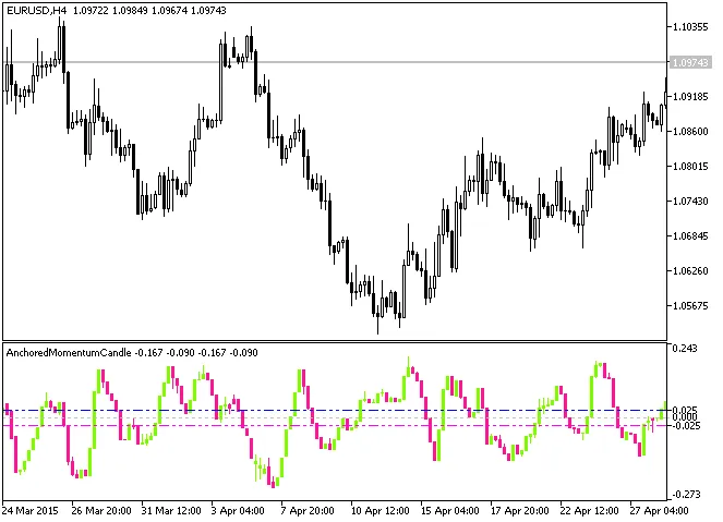 메타트레이더 5용 앵커드 모멘텀 캔들 지표 소개
