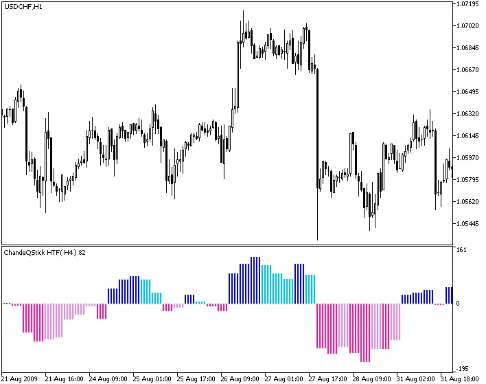 Fig.1. Penunjuk ChandeQStick_HTF