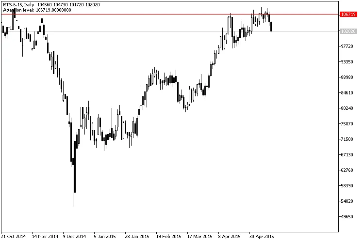 RTS指数期货合约的日内图表和注意水平 RTS指数期货合约的日内图表和注意水平