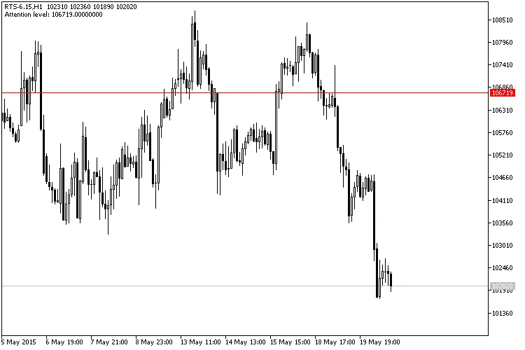 RTS指数期货合约的H1图表和注意水平 RTS指数期货合约的H1图表和注意水平