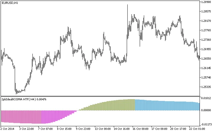 Fig.1. 2pbIdealXOSMA_HTF 지표