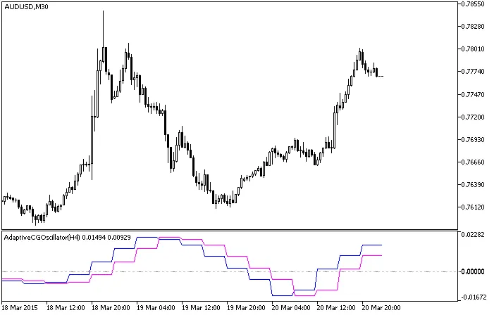 Gambar 1. Indikator AdaptiveCGOscillator_HTF dalam bentuk dua garis Gambar 1. Indikator AdaptiveCGOscillator_HTF dalam bentuk dua garis