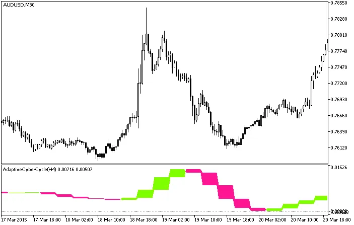 Rajah 2. Indikator AdaptiveCyberCycle_Cloud_HTF dalam bentuk awan berwarna
