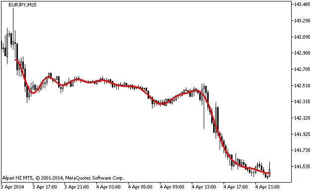 i-SpectrAnalysis : L'indicateur innovant pour MetaTrader 5