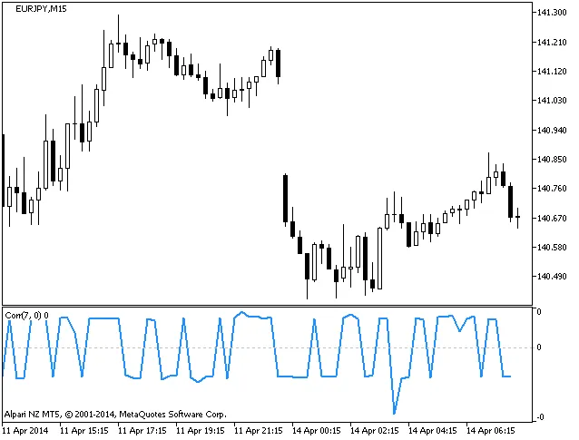 Corr: El Indicador de Correlación para MetaTrader 5