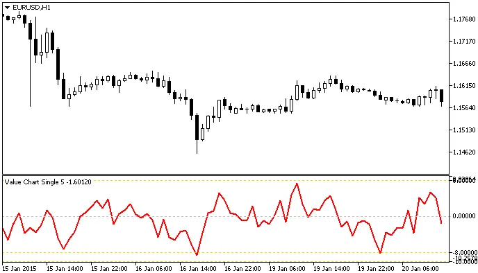 단일 밸류 차트
