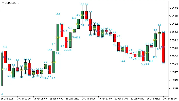 蜡烛图尺寸信息指标MetaTrader 5