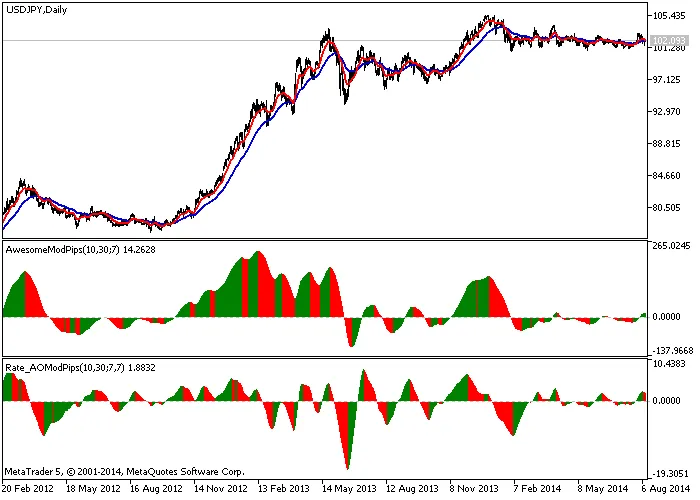 Rate_AOModPips indicator