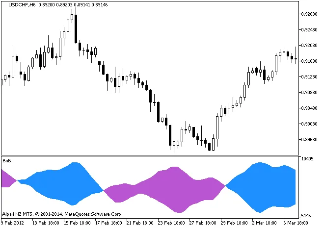 그림 1. 상승세와 하락세 힘 지표