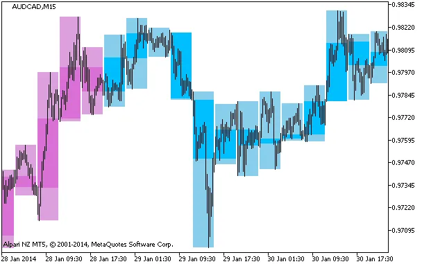 背景キャンドルインジケーター「BackgroundCandle_CronexAC_HTF」