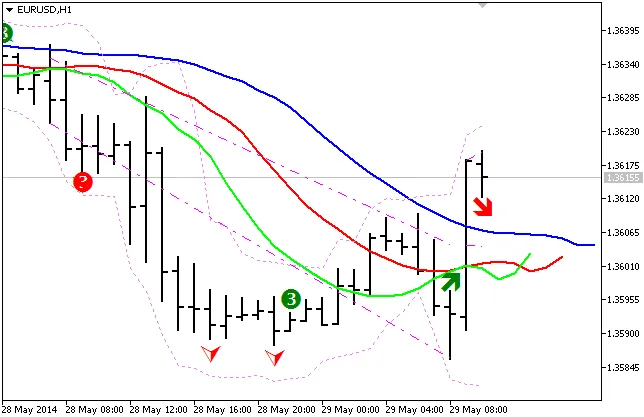 Sacred Chao : L'indicateur ultime pour MetaTrader 5