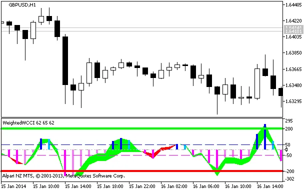 Weighted WCCI Indicator Weighted WCCI Indicator