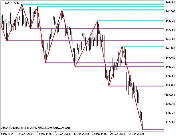 Gambar 1. Indikator ZigZag_NK_MTF_Levels