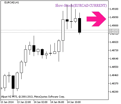 Gambar 1 Sinyal kelanjutan tren berdasarkan data dari indikator Slow-Stoch_HTF_Signal