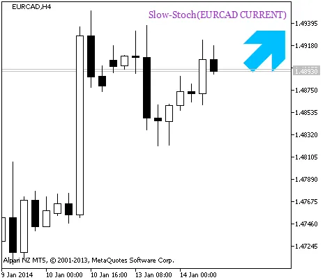 Gambar 2. Sinyal untuk membuka posisi berdasarkan data dari Slow-Stoch_HTF_Signal