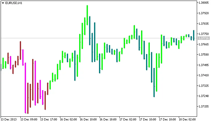 图 1. TDI-2 条形图指标