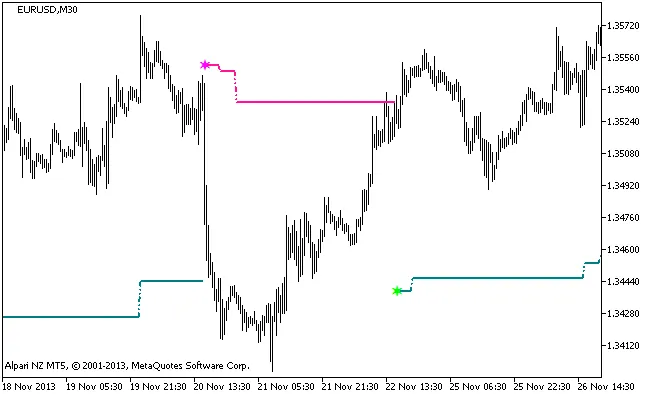 Figure 1. Indicator StepMA_v6.4_HTF
