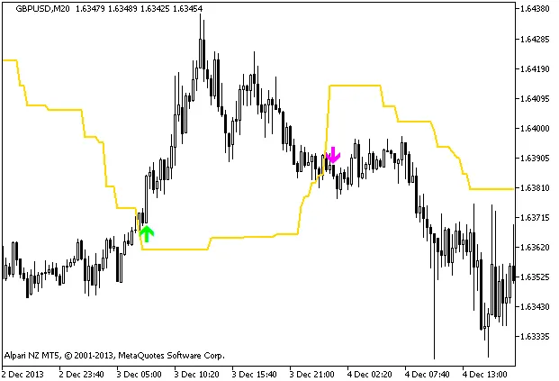다이나믹 트렌드 클린업 지표
