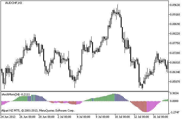 iAnchMom指标示例