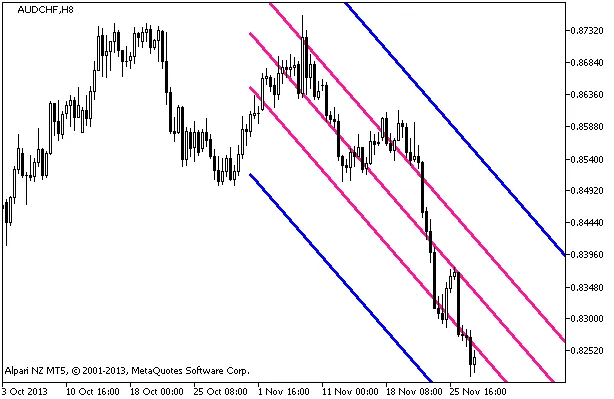 图1. 标准差通道