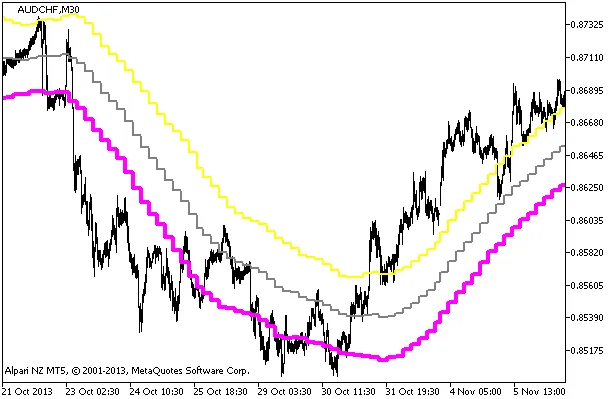 图1. Keltner通道指标高时间框架