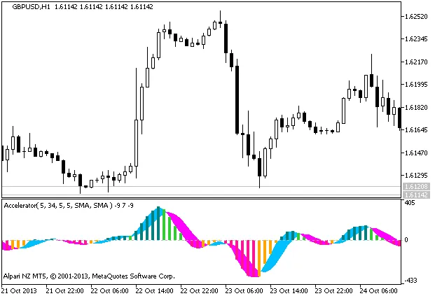 图1. 加速信号指标