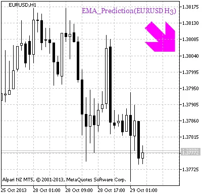 Fig. 2 EMA_Prediction_HTF_Signalインディケーターによるポジションオープンシグナル