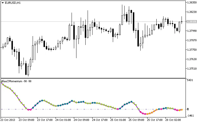 블라우C모멘텀 지표