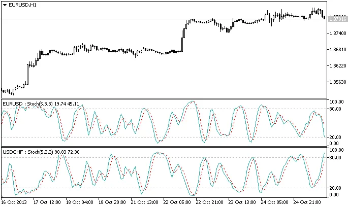任意货币对随机指标