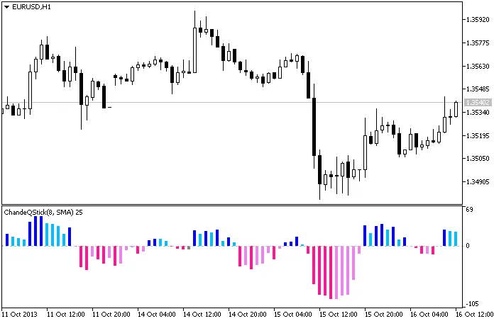图1. ChandeQStick指标