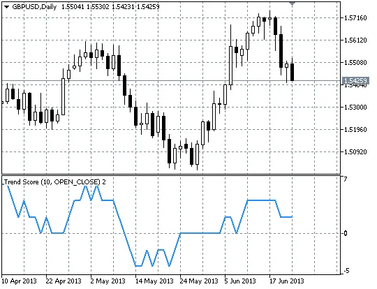 트렌드 스코어: 기간 모드 사용