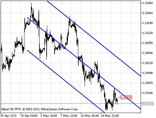 MVV线性回归指标示例
