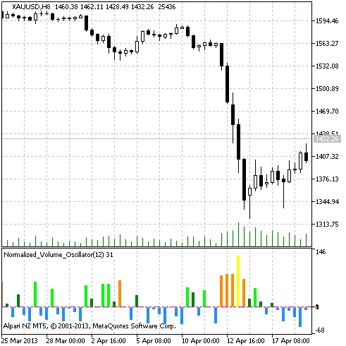 정규화된 거래량 오실레이터 지표