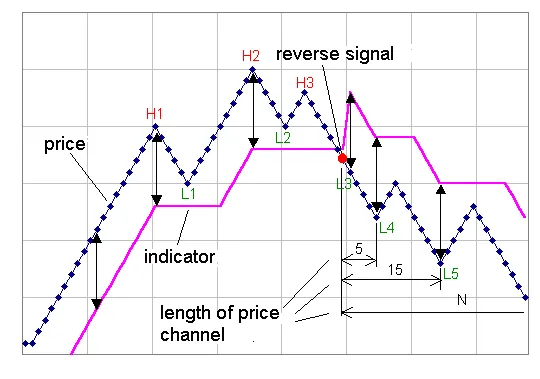 NRTR是Nick Rypock趋势反转指标