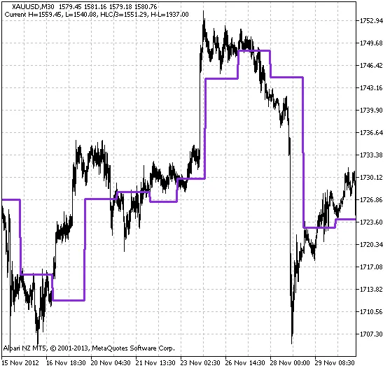 그림 1: 데일리 턴 포인트 지표