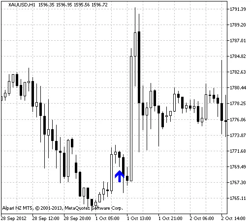 i-Monday_Sig指标：MetaTrader 5的交易信号工具