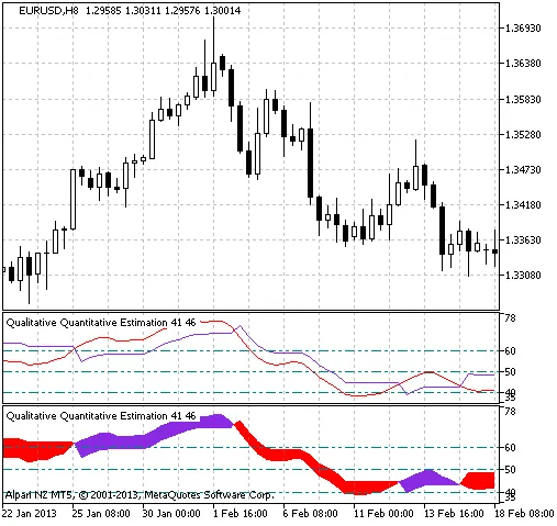 그림 1: QQE 및 QQECloud 인디케이터