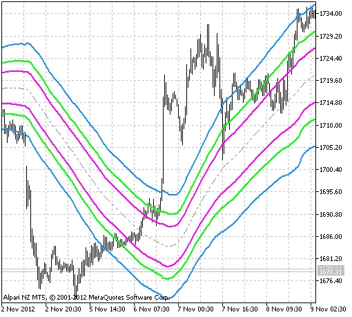 FiboBands: อินดิเคเตอร์สำหรับ MetaTrader 5 ที่คุณไม่ควรพลาด