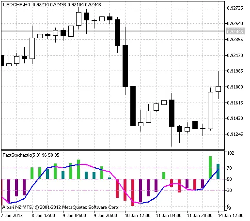 패스트 스토캐스틱 지표