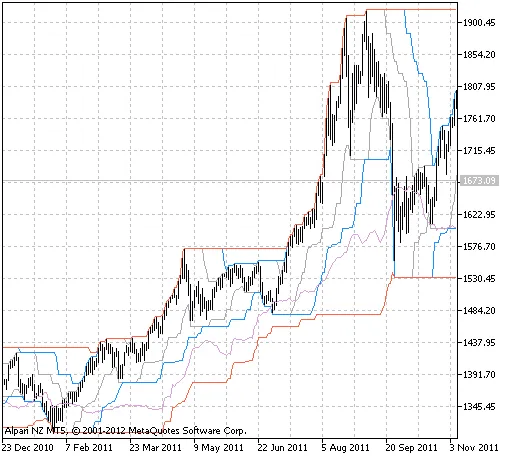 图1 通道突破入场指标